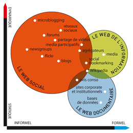 Les trois webs par Spintank